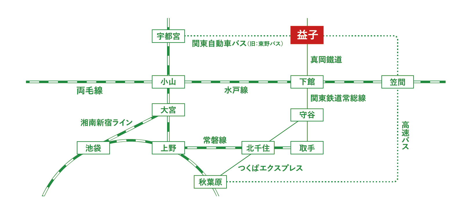 電車・路線バスで益子まで 地図